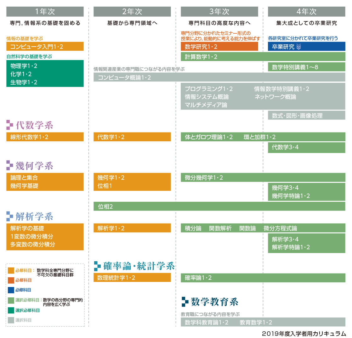 東京理科大学理学部第一部数学科 カリキュラム